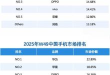 连续2周碾压苹果!华为重夺中国手机第一:Mate 80周销量杀入前二-紫竹林-程序员中文网