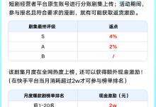 快手漫剧再加码 单剧最高获4%额外投流返点及2万现金激励-紫竹林-程序员中文网