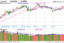 快讯：创业板指跌逾2%，深成指、科创50指数跌幅扩大至1%-紫竹林-程序员中文网