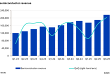 内存需求爆火：带动半导体单季营收首破2000亿美元！-紫竹林-程序员中文网