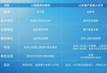 北汽集团详解 L3 级自动驾驶“测试牌照”和“准入许可”区别-紫竹林-程序员中文网