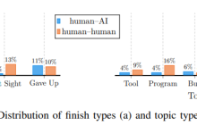 研究显示:开发者更容易信任 AI 代码,审查力度低于人与人协作-紫竹林-程序员中文网