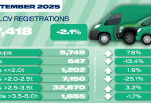 SMMT：2025年9月英国新型轻型商用车交付量下降2.1%-紫竹林-程序员中文网