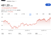 一纸判决,千亿回归:马斯克成为史上首位7000亿美元富豪-紫竹林-程序员中文网