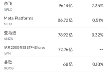 12月9日美股成交额前20：大摩下调特斯拉评级，称其估值过高-紫竹林-程序员中文网