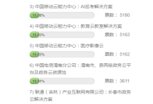2025年度云服务最佳解决方案评选：深圳联通 中移云能暂时领先-紫竹林-程序员中文网