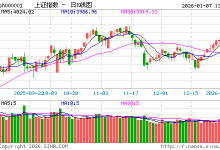 快讯:三大指数午后集体翻绿 脑机接口板块跳水-紫竹林-程序员中文网