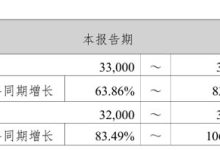 中石伟业2025 年业绩预增强劲 净利润同比最高增幅超 83%-紫竹林-程序员中文网