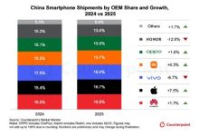 Counterpoint:2025年中国智能手机市场华为排名第一,苹果第二-紫竹林-程序员中文网