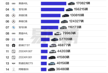 2025年20万以上汽车销量榜出炉:Model Y夺冠 小米强势跟上-紫竹林-程序员中文网