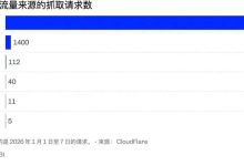 消息称Anthropic及OpenAI的AI爬虫“蚕食”互联网 内容网站被“吸血”后回报寥寥-紫竹林-程序员中文网