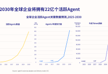 IDC预测,2030年22亿AI Agent将作为“新数字劳动力”席卷全球-紫竹林-程序员中文网