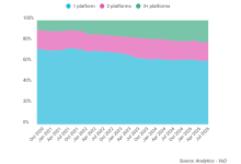 Ampere：2025年21%的流媒体内容可以在至少三个美国视频平台上找到-紫竹林-程序员中文网
