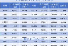 2025车企成绩单:比亚迪、理想、蔚来、鸿蒙智行均未完成目标销量-紫竹林-程序员中文网