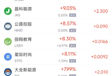 1月24日热门中概股涨跌不一 腾讯音乐涨4.74%,小鹏汽车跌3.44%-紫竹林-程序员中文网