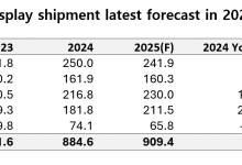Omdia：2025年大尺寸显示面板出货量同比增长2.8%-紫竹林-程序员中文网