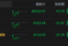 午评：港股恒指跌0.04% 科指跌0.66% 内房股走强 商业航天概念走弱 泡泡玛特涨超8%-紫竹林-程序员中文网