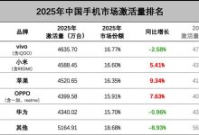 2025中国手机市场激活量小米超越苹果！卢伟冰回应：竞争极其焦灼-紫竹林-程序员中文网