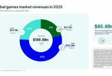 Newzoo:2025年全球游戏市场收入将达到1888亿美元-紫竹林-程序员中文网