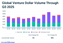 Crunchbase:2025年第三季度全球风险投资同比增长38%-紫竹林-程序员中文网