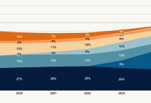 IPC：Temu全球跨境电商份额追平亚马逊 两者合计占据近半数市场-紫竹林-程序员中文网