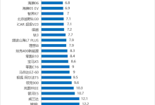 四季度国内热销SUV质量排行榜：小米YU7第一 投诉销量比不到万分之一-紫竹林-程序员中文网