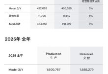 特斯拉发布2025年全球生产与交付报告：全年生产165.5万辆，交付163.6万辆-紫竹林-程序员中文网