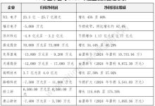 TCL电子、福日电子、鼎龙股份、天通股份、先导基电等10企发布2025年业绩预告-紫竹林-程序员中文网
