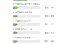 2025年度运营商最佳雇主省公司/专业公司评选:广东联通 中移云能 联通软件研究院领先-紫竹林-程序员中文网