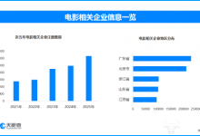 3部电影定档2026春节档 现存电影相关企业超168万家-紫竹林-程序员中文网