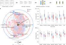 4130 万篇论文洞察：AI 让科学家发文量暴涨 3 倍，却让科学路越走越窄-紫竹林-程序员中文网