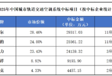2025城轨空调：美的格力贴身肉搏，海尔成功卫冕-紫竹林-程序员中文网