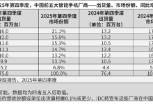 IDC 2025： OPPO第四季度国内双位数增长，安卓唯一-紫竹林-程序员中文网