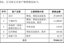 恒翼能IPO:收入依赖宁德时代,存货高企-紫竹林-程序员中文网
