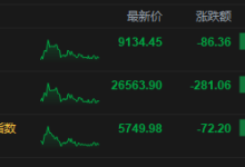 收评：港股恒指跌1.05% 科指跌1.24% 科网股走弱 风电股逆势上涨 阿里巴巴跌超3%-紫竹林-程序员中文网
