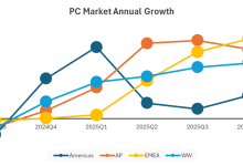 担心“缺货”？供应担忧倒逼提前备货，2025 年末旺季 PC 出货量超预期-紫竹林-程序员中文网