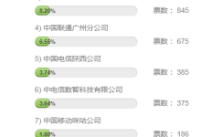 “2025年度运营商科技创新引领企业”评选 广东联通深圳联通福建联通暂居前三-紫竹林-程序员中文网