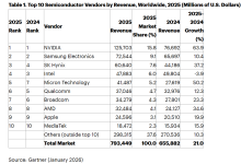 Gartner：2025年全球半导体达到7930亿美元  同比收入增长21%-紫竹林-程序员中文网