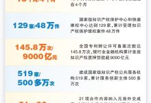 “十四五”时期知识产权事业“成绩单”-紫竹林-程序员中文网