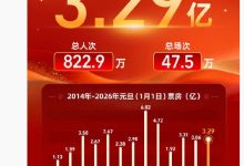 2026 年元旦大盘票房 3.29 亿,《疯狂动物城 2》获冠军-紫竹林-程序员中文网
