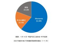 中汽协：Momenta和华为在第三方城市NOA市场份额领先-紫竹林-程序员中文网