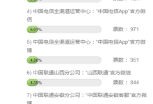 “2025年度通信运营商具有影响力的官方新媒体账号”评选：深圳联通优势很大 泰州电信暂居第三-紫竹林-程序员中文网