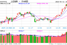 快讯：创指低开高走涨超1% 科创50涨超3% 贵金属板块延续强势-紫竹林-程序员中文网