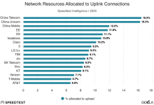 Ookla报告：上行容量决定AI时代体验 运营商须迅速调整网络策略-紫竹林-程序员中文网