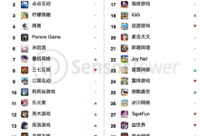 腾讯登顶手游发行商收入榜首!《王者荣耀》2025年营收超20亿美元-紫竹林-程序员中文网