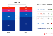 Counterpoint:2025年可折叠智能手机面板出货量同比增长46%-紫竹林-程序员中文网