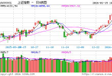 快讯：三大股指跌幅收窄 芯片股午后走强-紫竹林-程序员中文网
