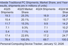 IDC:2025 年 Q4 全球 PC 出货量超预期,内存短缺与 Win10 停服成推手-紫竹林-程序员中文网
