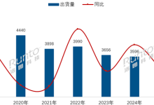 2025年海信电视出货量中国第一!三星、索尼等外资品牌长期垫底-紫竹林-程序员中文网
