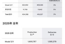 特斯拉：2025年交付163.6万辆电动车，储能业务同比增长48.7%-紫竹林-程序员中文网